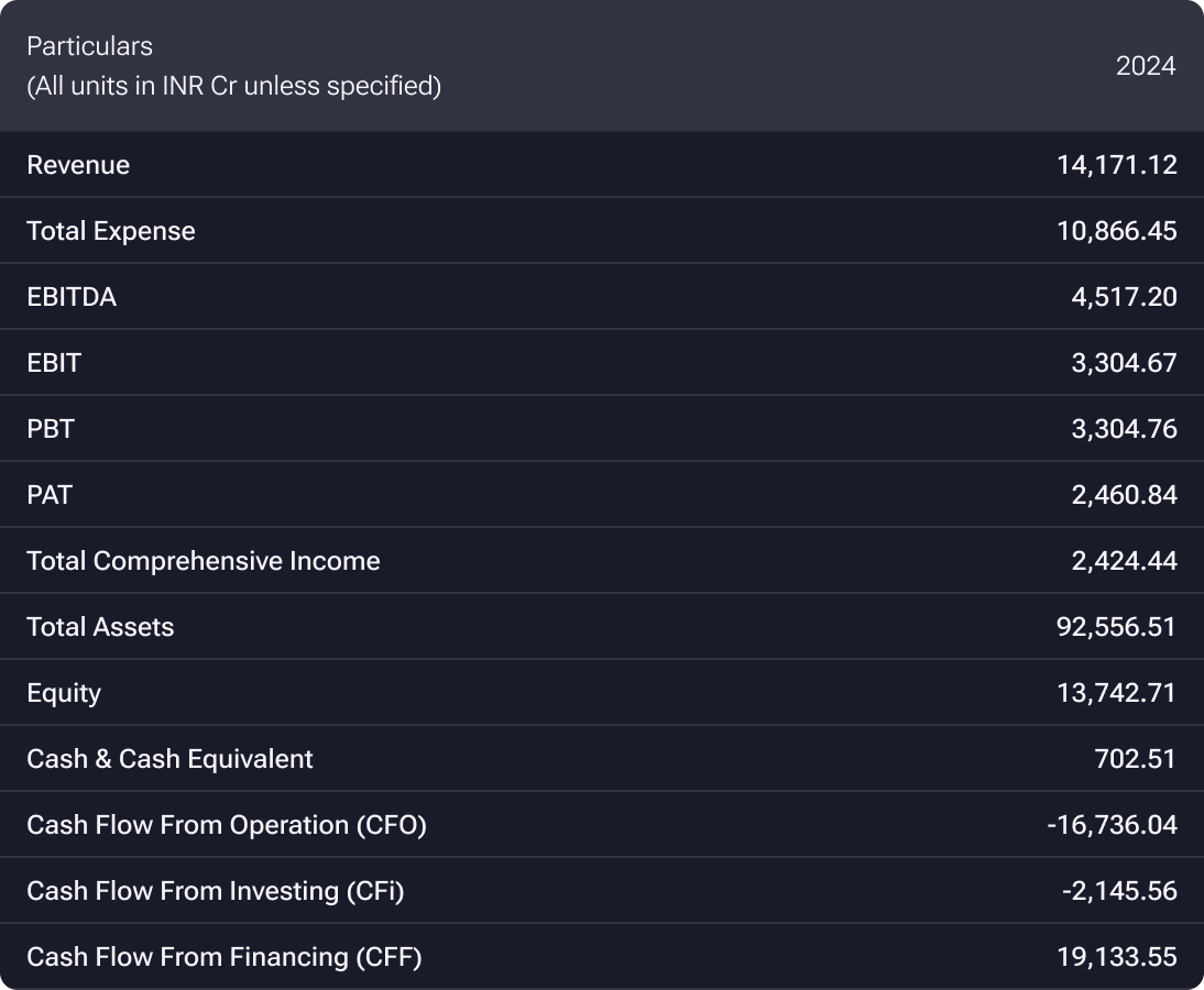 Financial Snapshot of HDB Financial Services