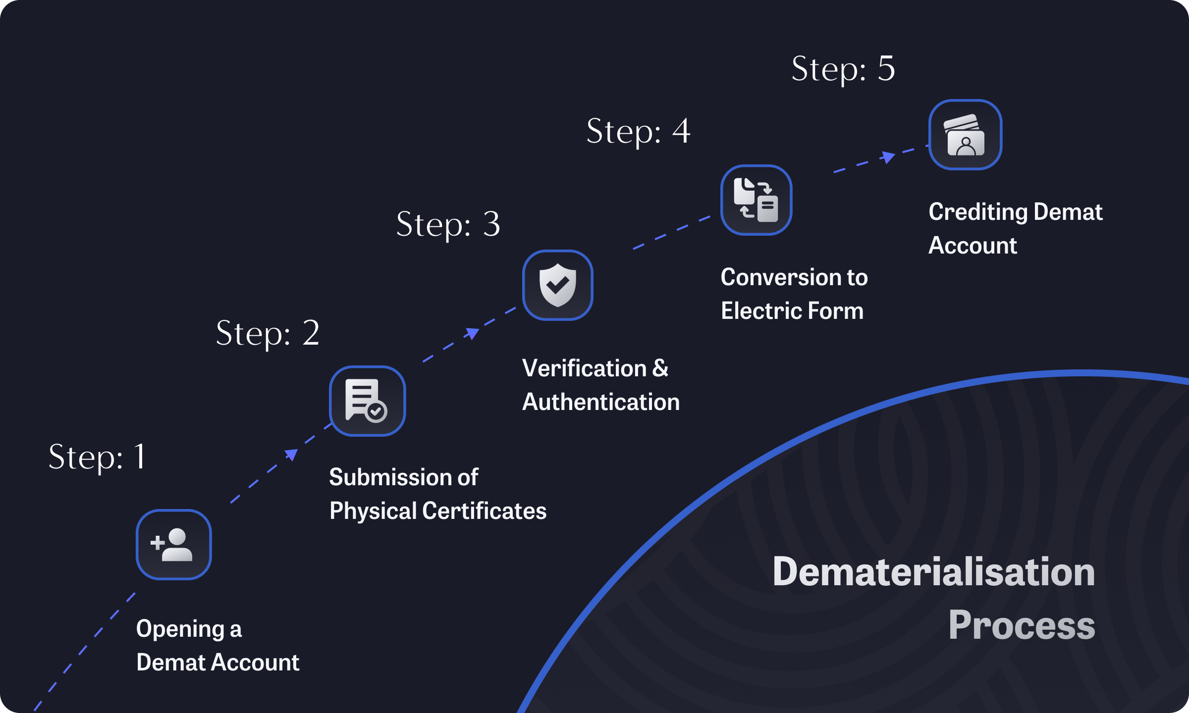 Demystifying Unlisted Shares: Can They Be Dematerialized for Digital Ease?