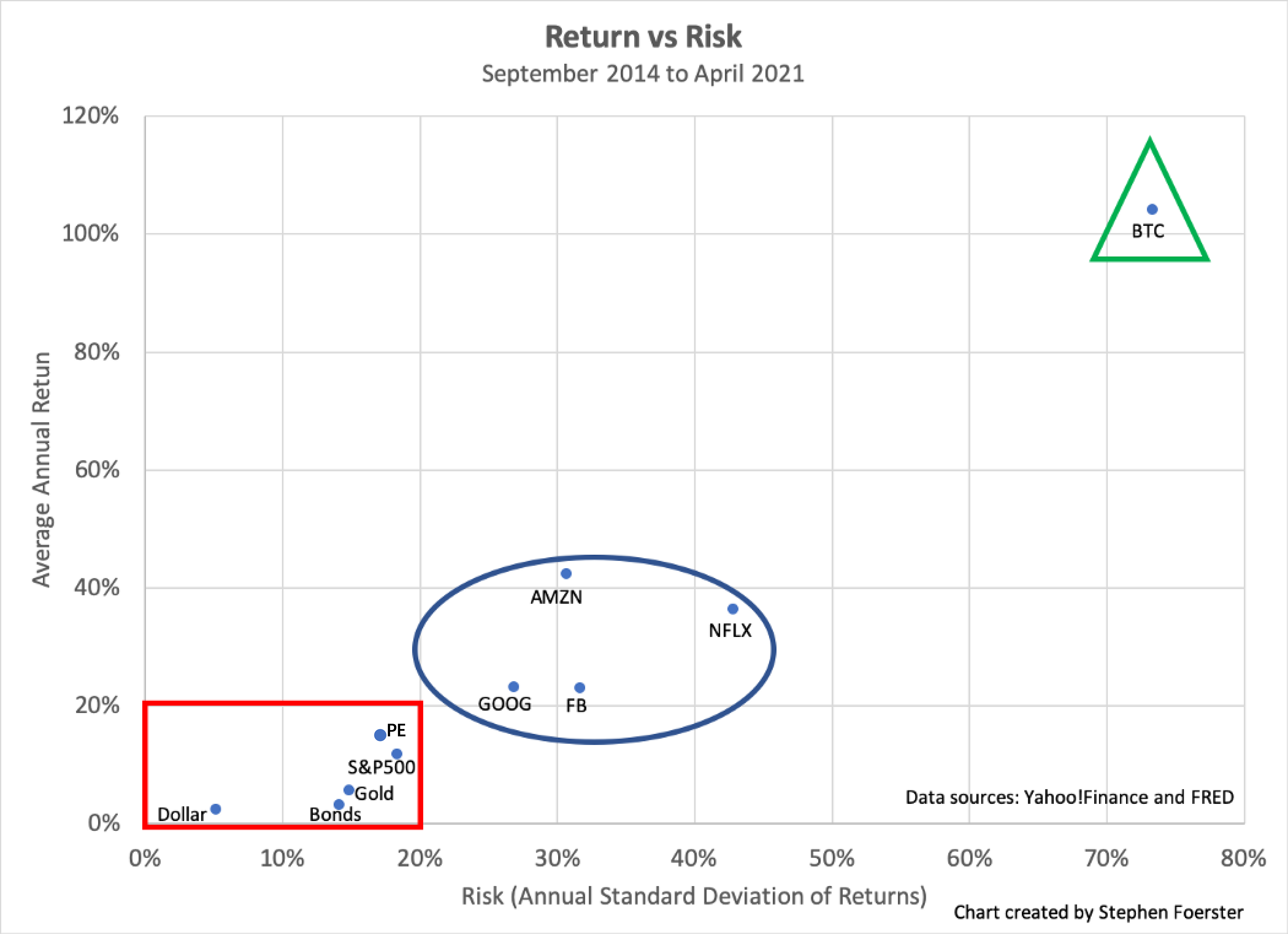 Comparing Unlisted Shares and Cryptocurrencies: A Risk and Diversification  Analysis.