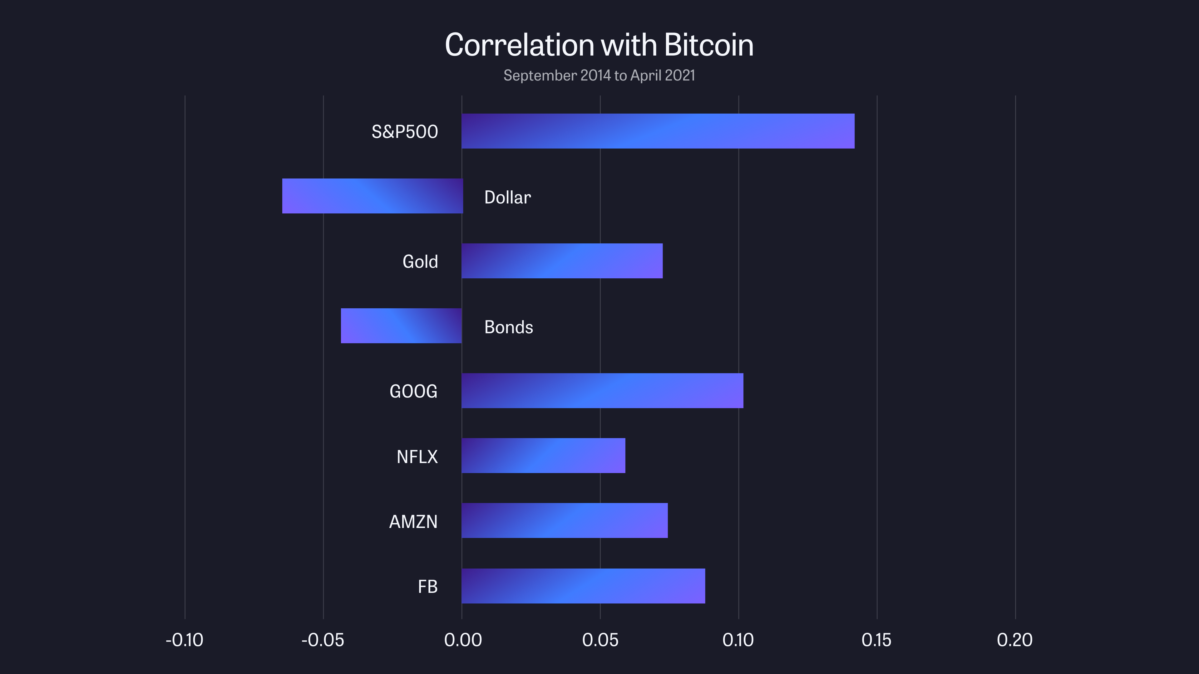Comparing Unlisted Shares and Cryptocurrencies: A Risk and Diversification  Analysis.
