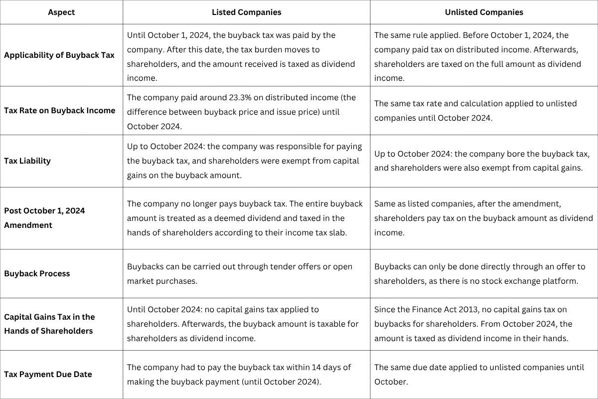Understanding Tax Implications on Buyback of Unlisted Shares