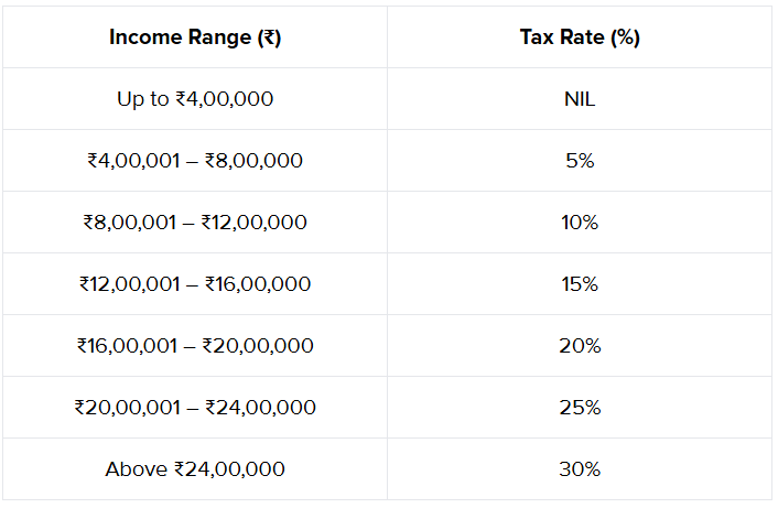 How to Minimize Income Tax in New Regime